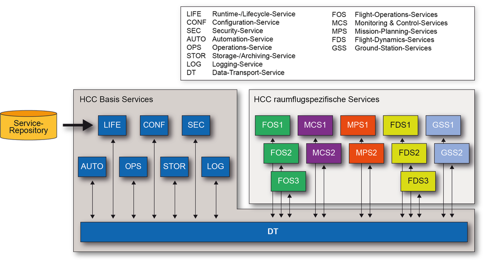 Holistic Control Center (HCC)