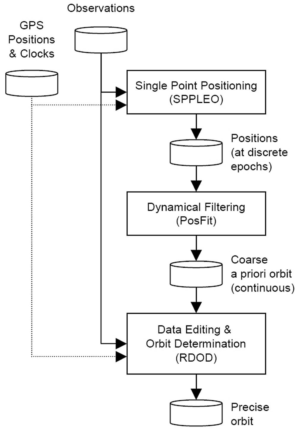 Core GHOST processing scheme