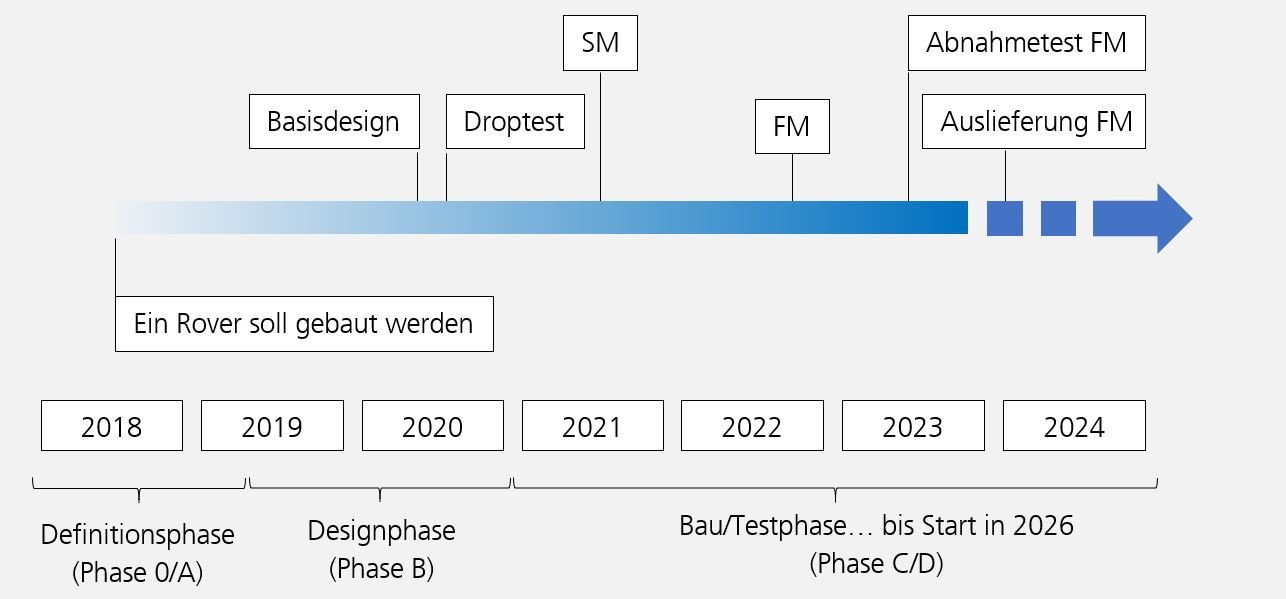 Timeline from definition to launch