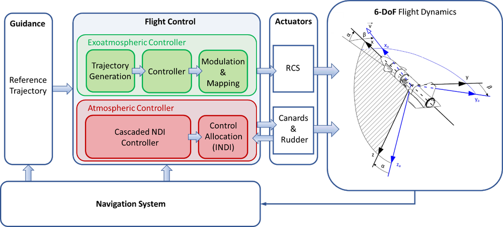 The Reusability Flight Experiment (ReFEx)