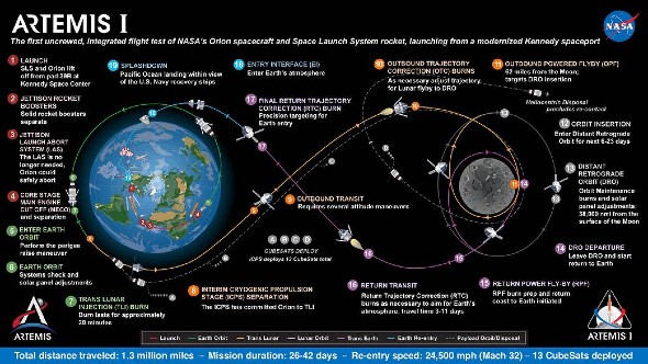 Diese Grafik zeigt den geplanten Verlauf der Mission Artemis 1. Bild: NASA 