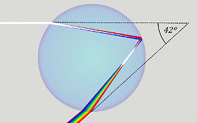 Diese Grafik zeigt, wie ein weißer Lichtstrahl in einen Regentropfen fällt und im Wasser „verformt“ wird. An der „Rückseite“ des Tropfens wird er gespiegelt und dabei in seine einzelnen Farben zerlegt. So wird kein weißer Lichtstrahl zurück gespiegelt, sondern mehrere bunte Lichtstrahlen nebeneinander. Bild: Wikipedia  