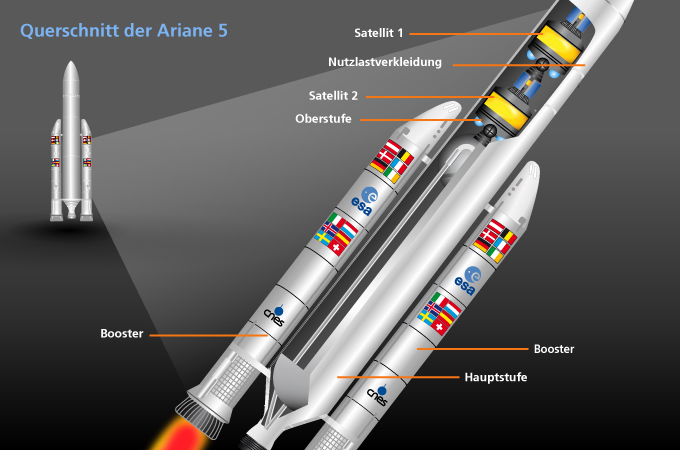 Die Ariane 5 ist Europas „Super-Rakete“. Neben Kommunikationssatelliten befördert sie auch das Automated Transfer Vehicle – kurz ATV – ins All. Dieser automatische Raumfrachter fliegt zur Internationalen Raumstation ISS, um die Astronauten mit Lebensmitteln, Geräten und anderem Nachschub zu versorgen.  
Bild: DLR