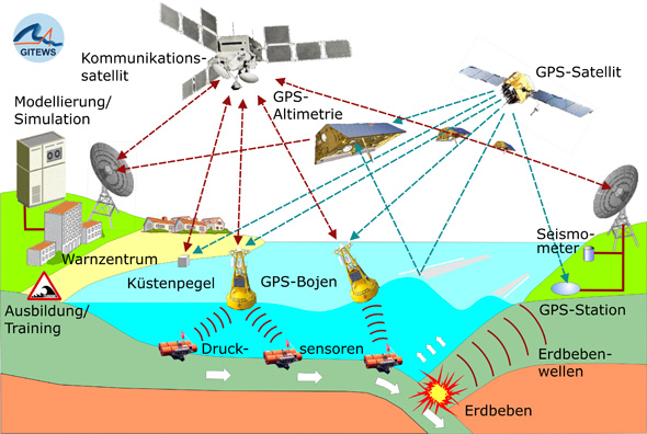Diese Zeichnung illustriert, wie das Tsunami-Frühwarnsystem funktioniert. Daten von Messstationen und Bojen werden über Satelliten an ein Warnzentrum weitergegeben. 
Bild: Deutsches GeoForschungsZentrum (GFZ) 