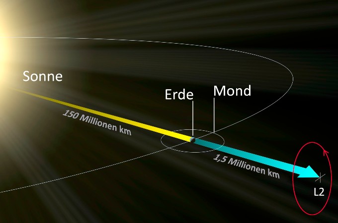 Der sogenannte Lagrange-Punkt L2 ist ein Ort im Weltall, der 1,5 Millionen Kilometer von der Erde entfernt ist – genau auf der anderen Seite gegenüber der Sonne. Das Teleskop umkreist diesen Punkt. Bild: NASA, ESA 