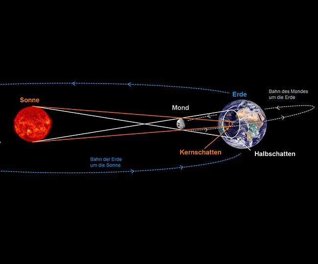 Diese Grafik illustriert, wie Kernschatten und Halbschatten entstehen. Sie zeigt auch noch einmal die leicht geneigte Bahnebene des Mondes um die Erde. Auch diese Grafik ist natürlich nicht maßstabsgerecht, was Größen und Entfernungen angeht.