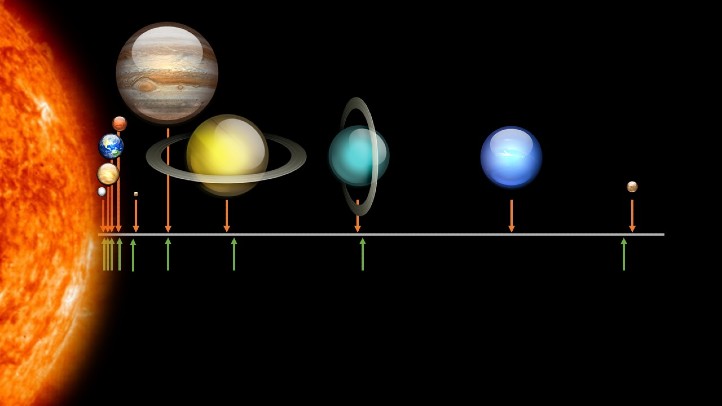 Hier haben wir für dich die Entfernung der Planeten zur Sonne dargestellt. Die orangefarbenen Pfeile zeigen die tatsächlichen Entfernungen an, die grünen Pfeile die Entfernungen nach der Titius-Bode-Folge. Du siehst, dass beides recht nah beieinander ist – zumindest meistens. Bild: RB (eigene Abb.)